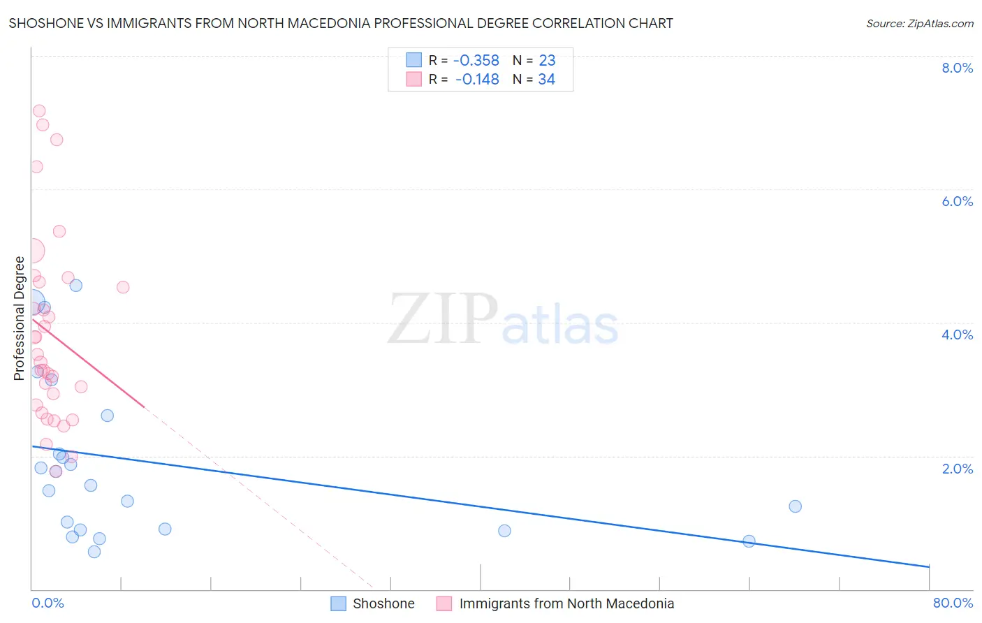 Shoshone vs Immigrants from North Macedonia Professional Degree