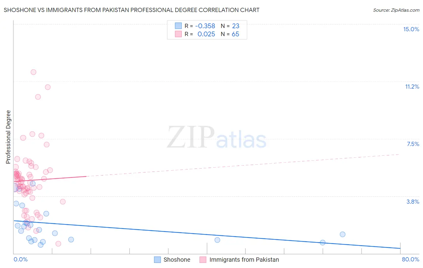 Shoshone vs Immigrants from Pakistan Professional Degree