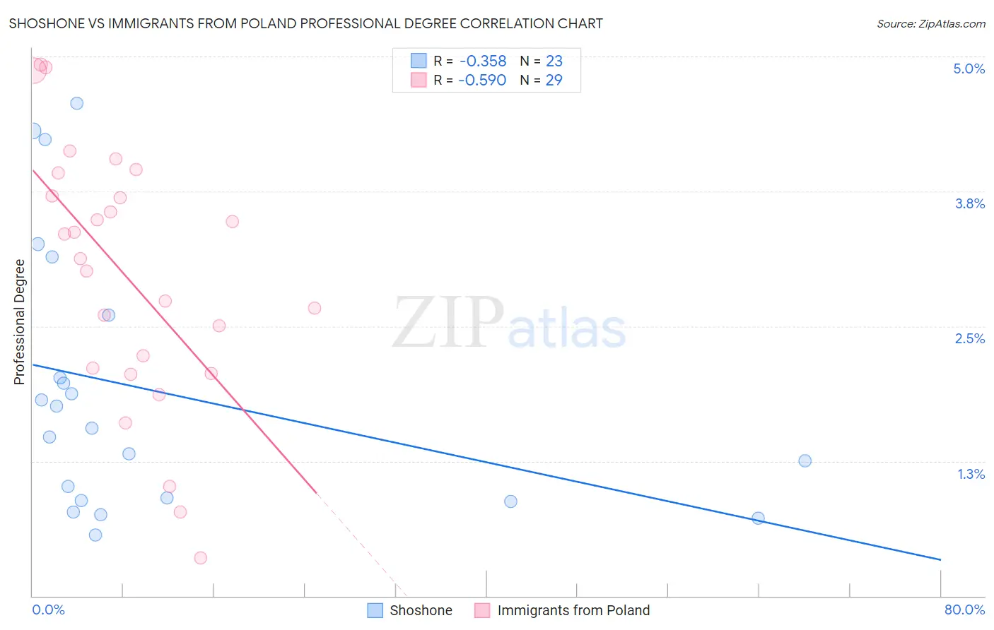Shoshone vs Immigrants from Poland Professional Degree