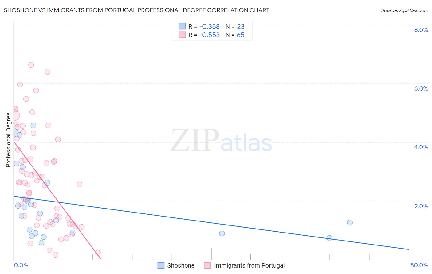 Shoshone vs Immigrants from Portugal Professional Degree