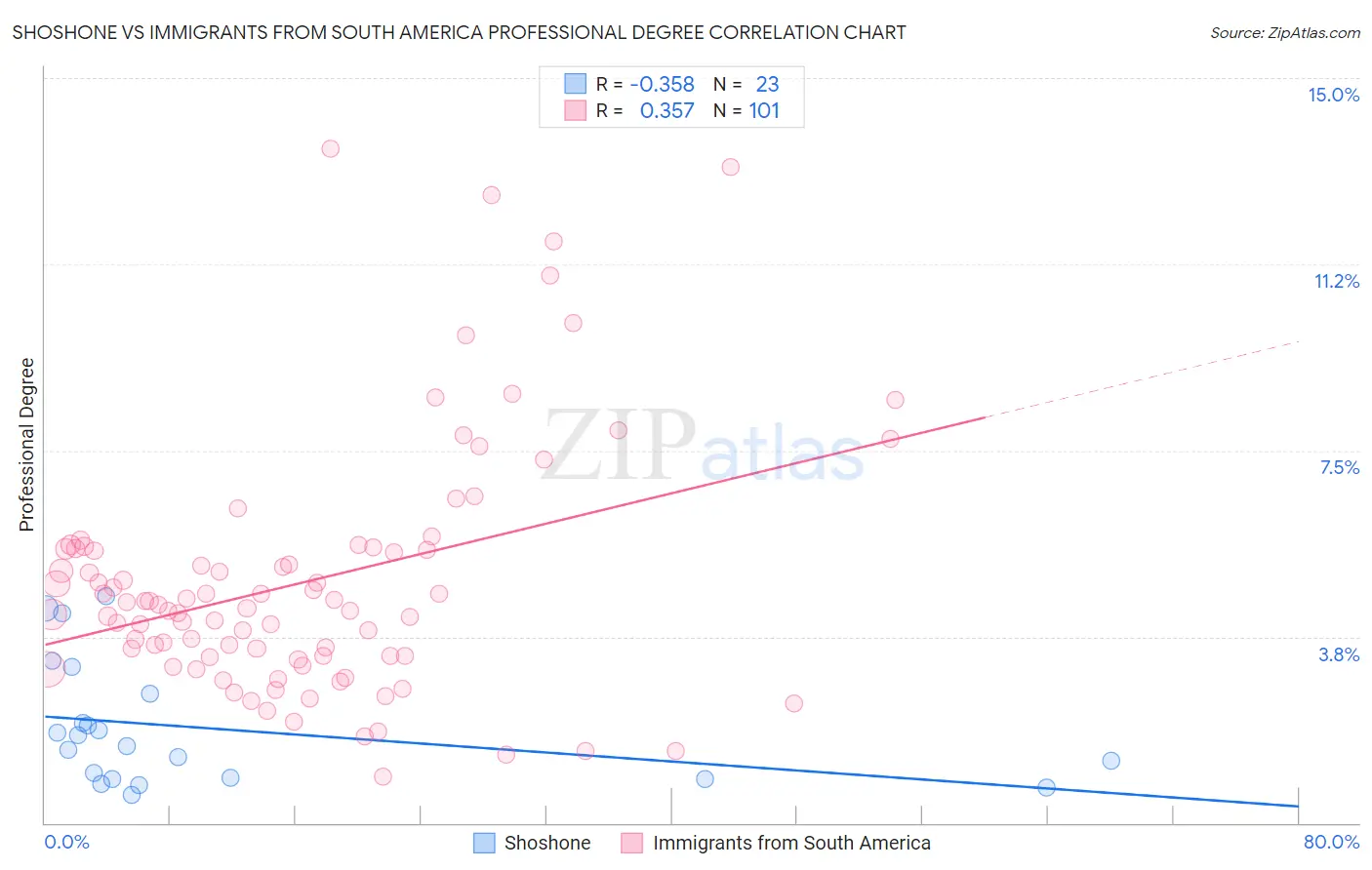 Shoshone vs Immigrants from South America Professional Degree