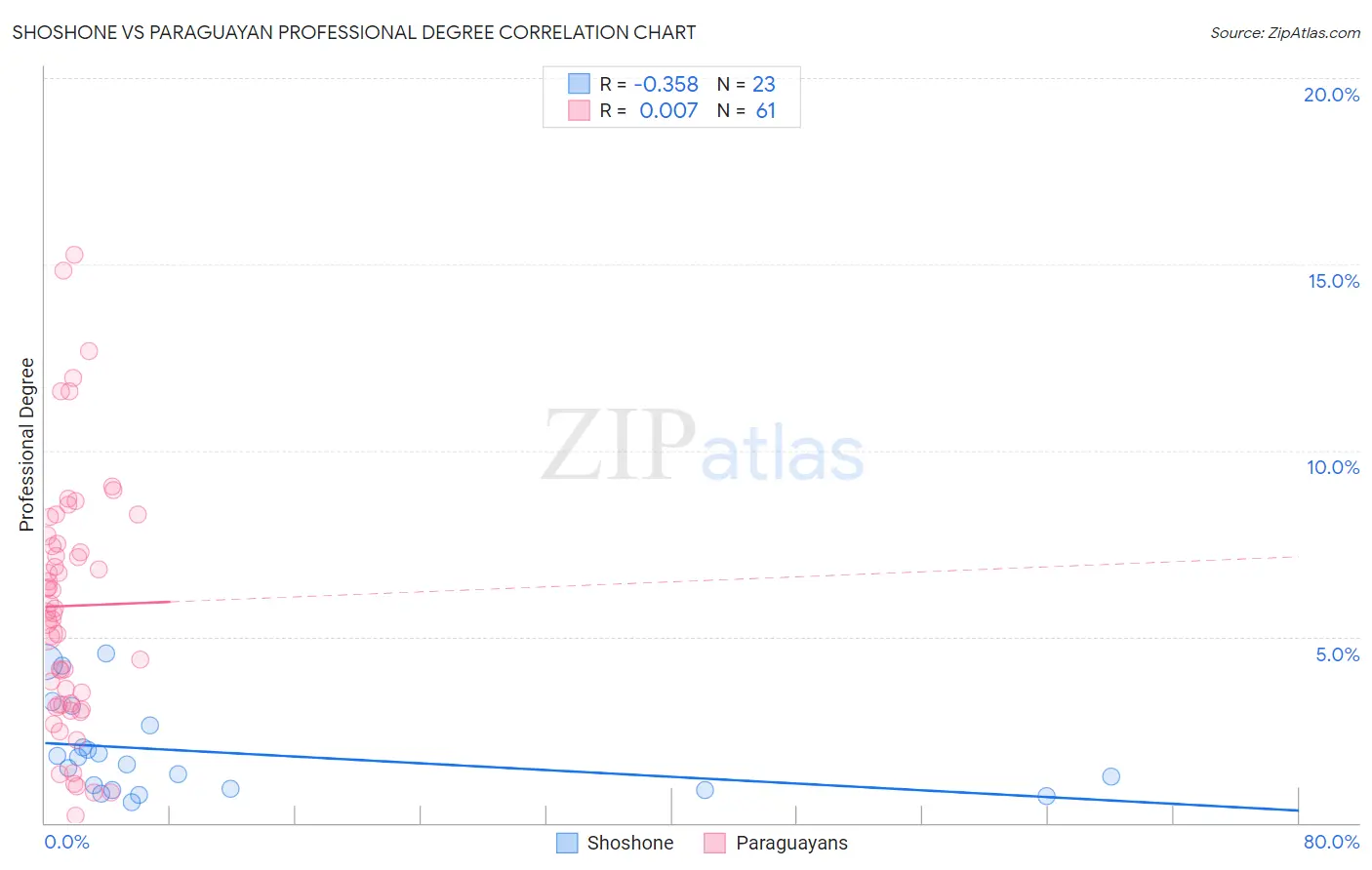 Shoshone vs Paraguayan Professional Degree