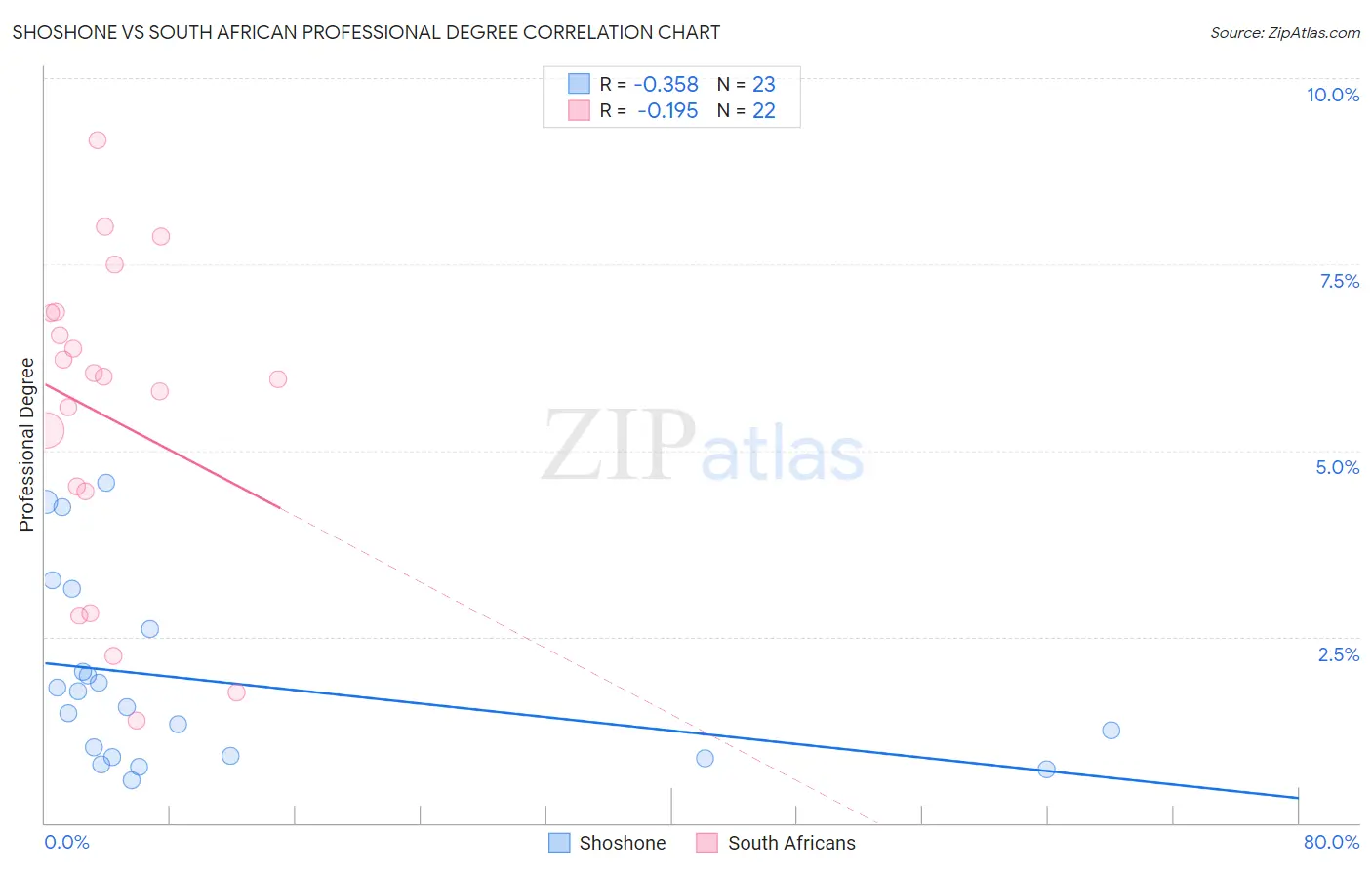 Shoshone vs South African Professional Degree