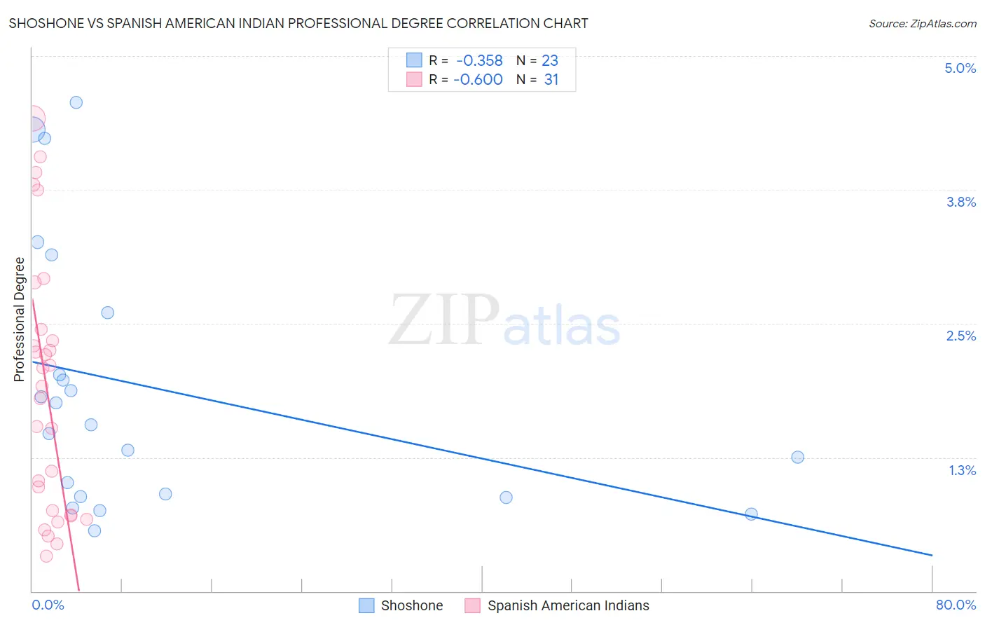 Shoshone vs Spanish American Indian Professional Degree