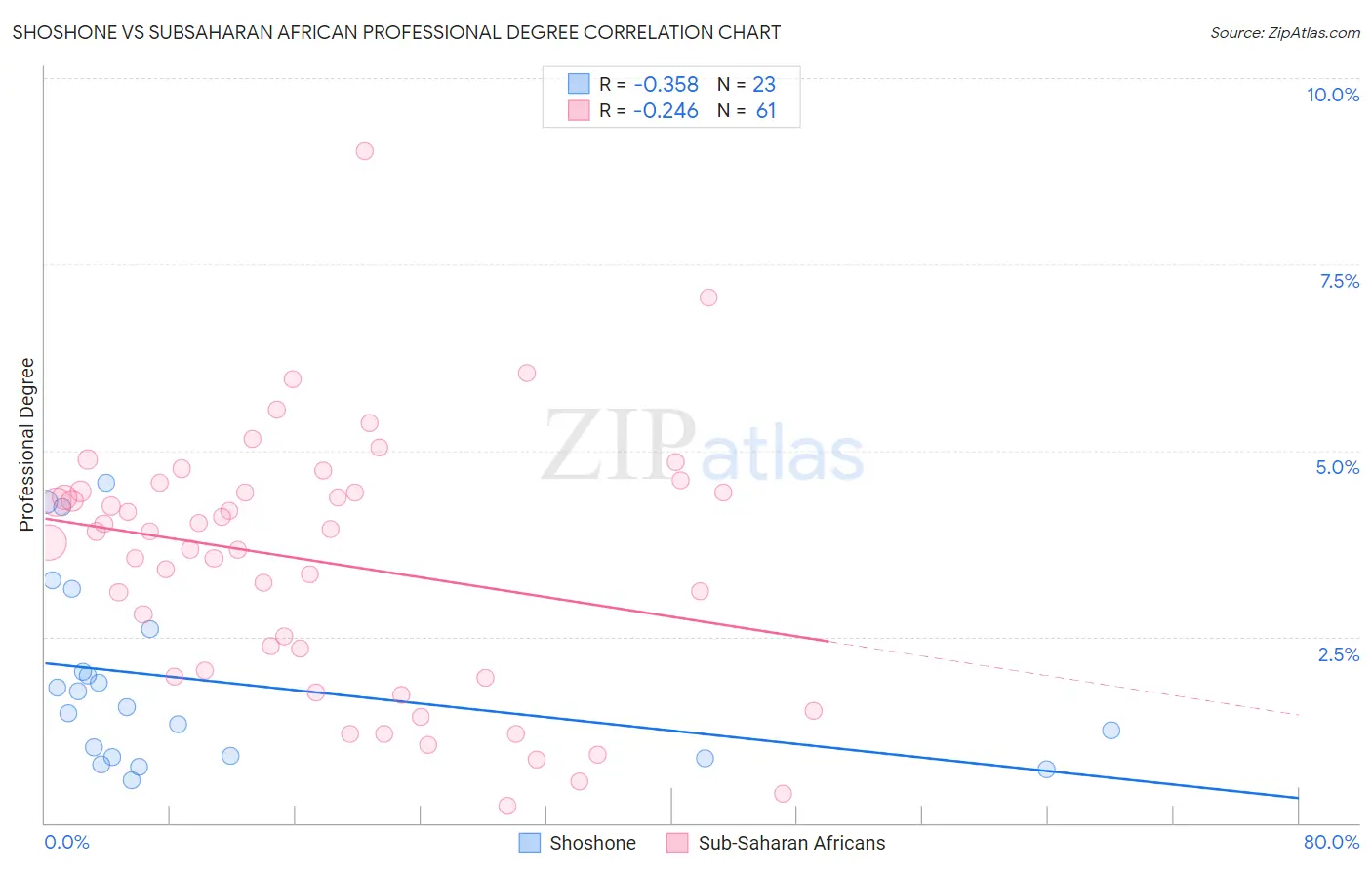 Shoshone vs Subsaharan African Professional Degree