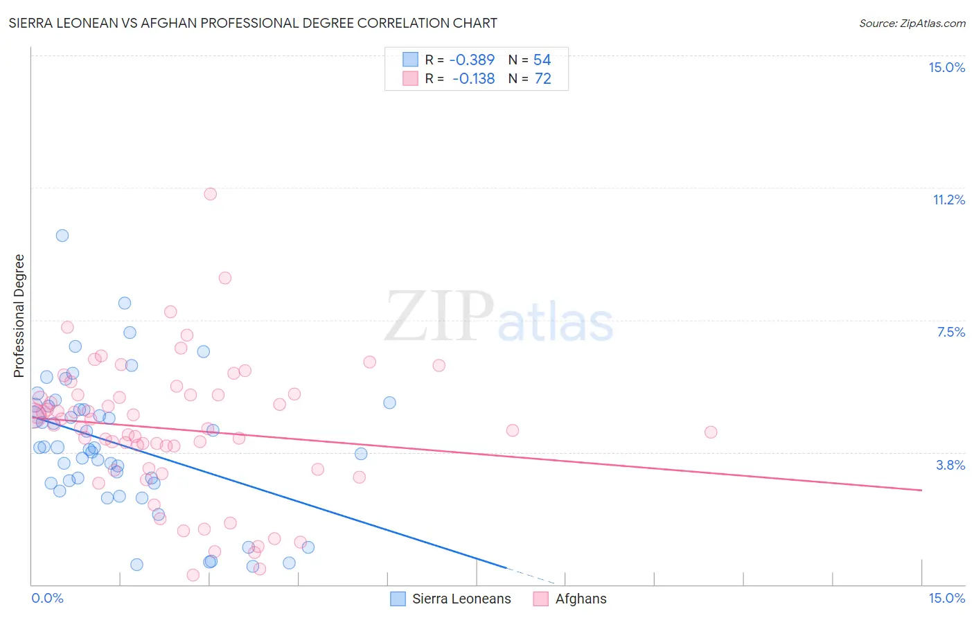 Sierra Leonean vs Afghan Professional Degree