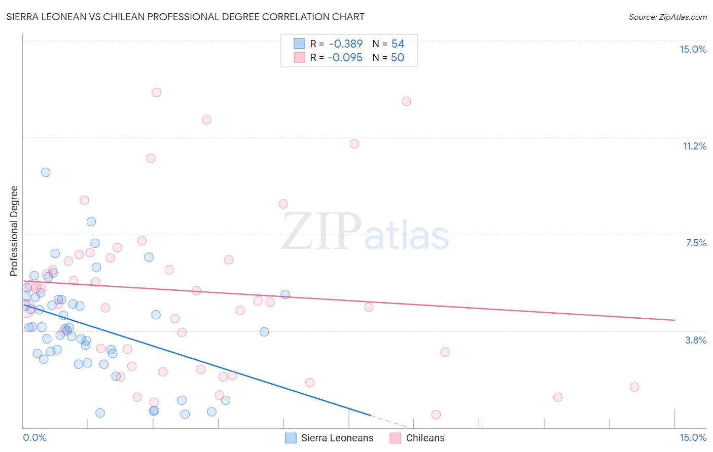 Sierra Leonean vs Chilean Professional Degree