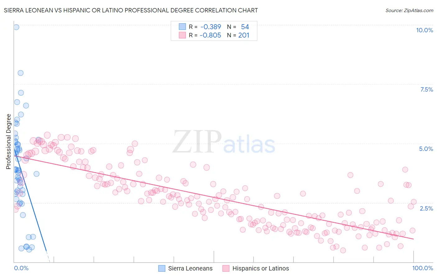 Sierra Leonean vs Hispanic or Latino Professional Degree