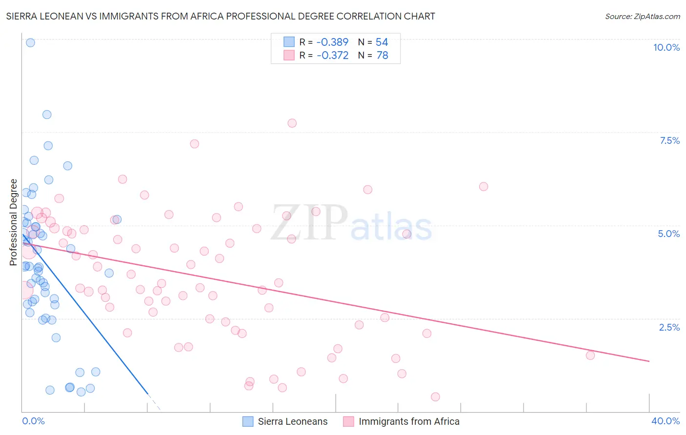 Sierra Leonean vs Immigrants from Africa Professional Degree