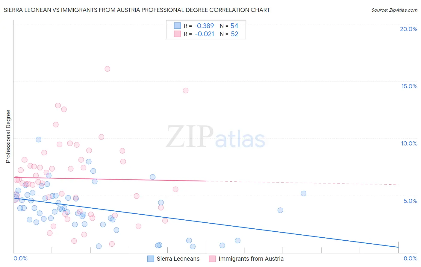 Sierra Leonean vs Immigrants from Austria Professional Degree