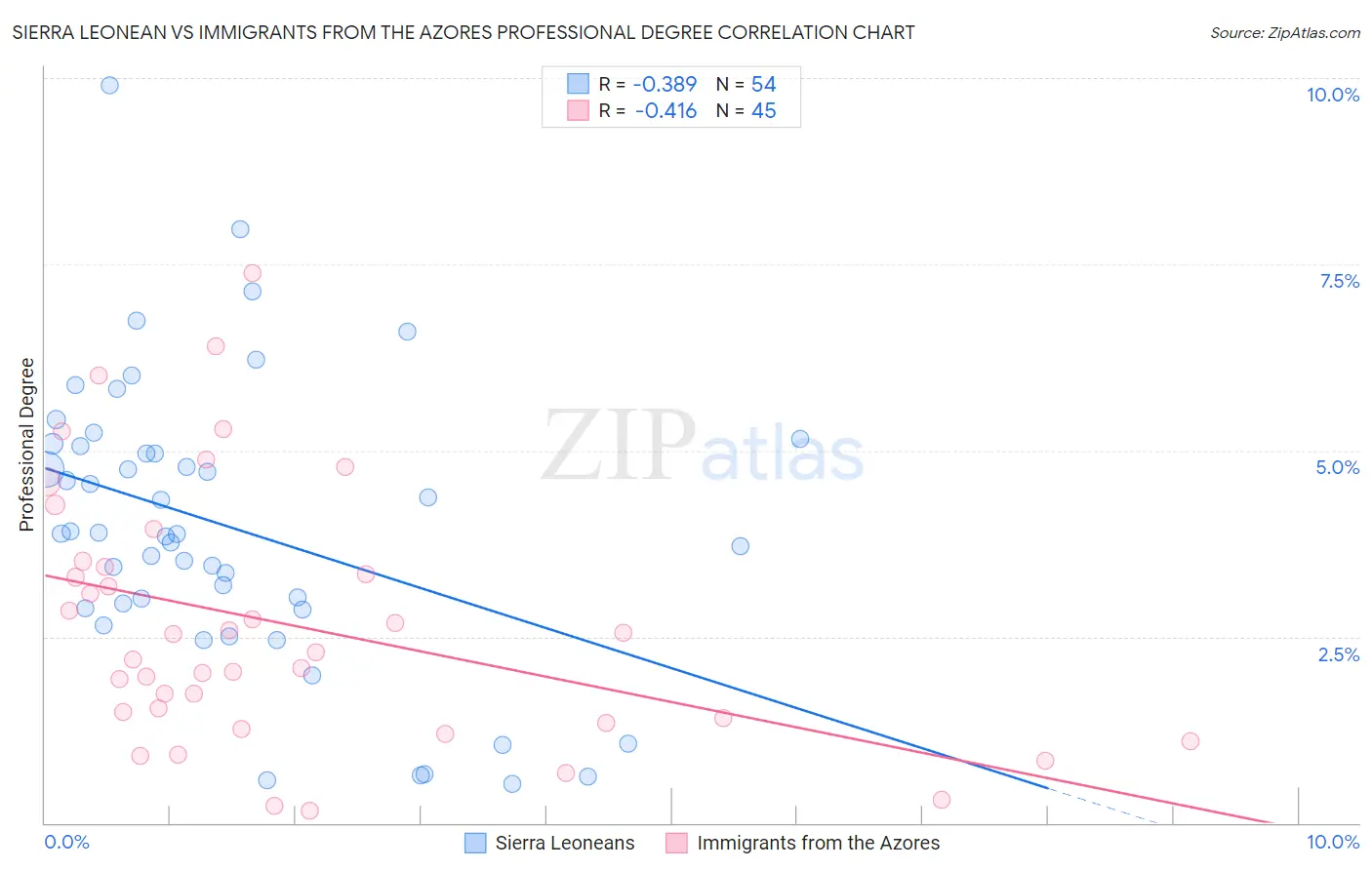Sierra Leonean vs Immigrants from the Azores Professional Degree