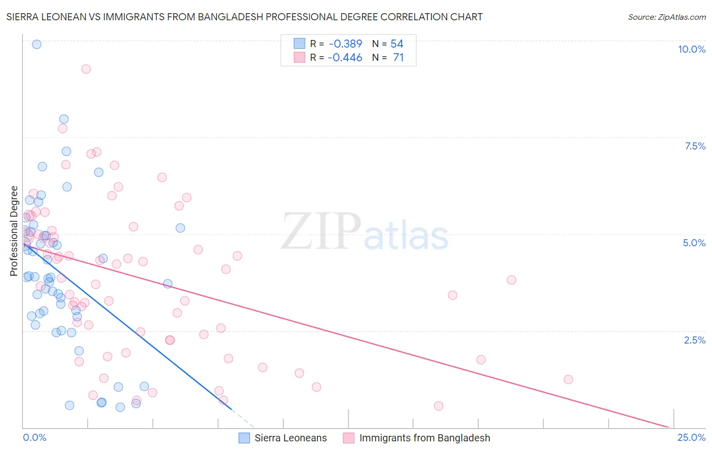 Sierra Leonean vs Immigrants from Bangladesh Professional Degree