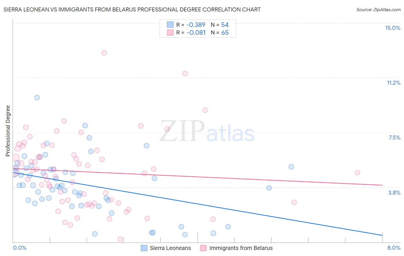 Sierra Leonean vs Immigrants from Belarus Professional Degree