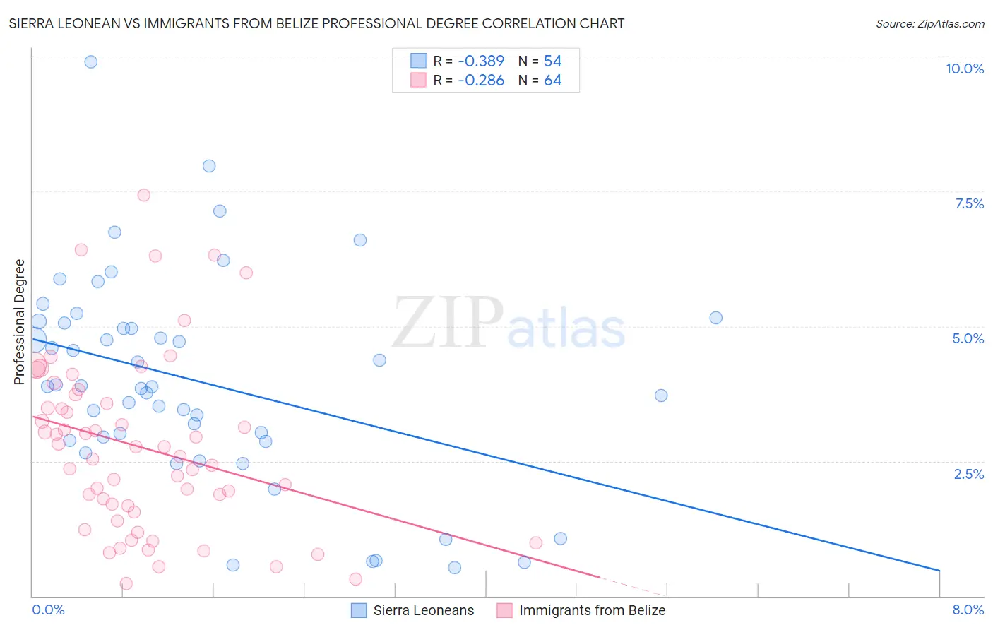 Sierra Leonean vs Immigrants from Belize Professional Degree