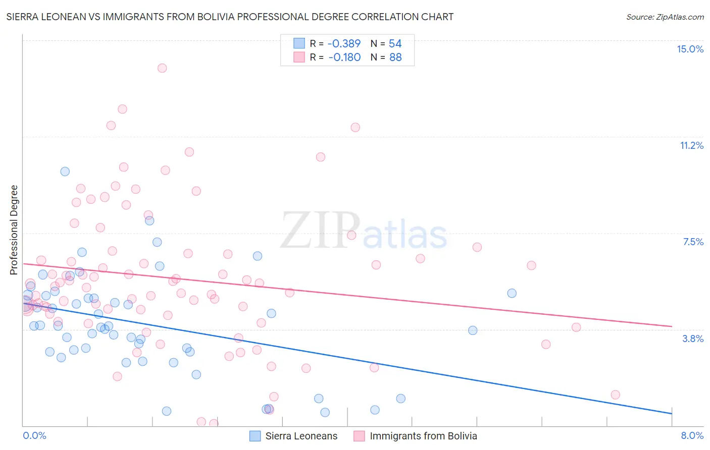 Sierra Leonean vs Immigrants from Bolivia Professional Degree
