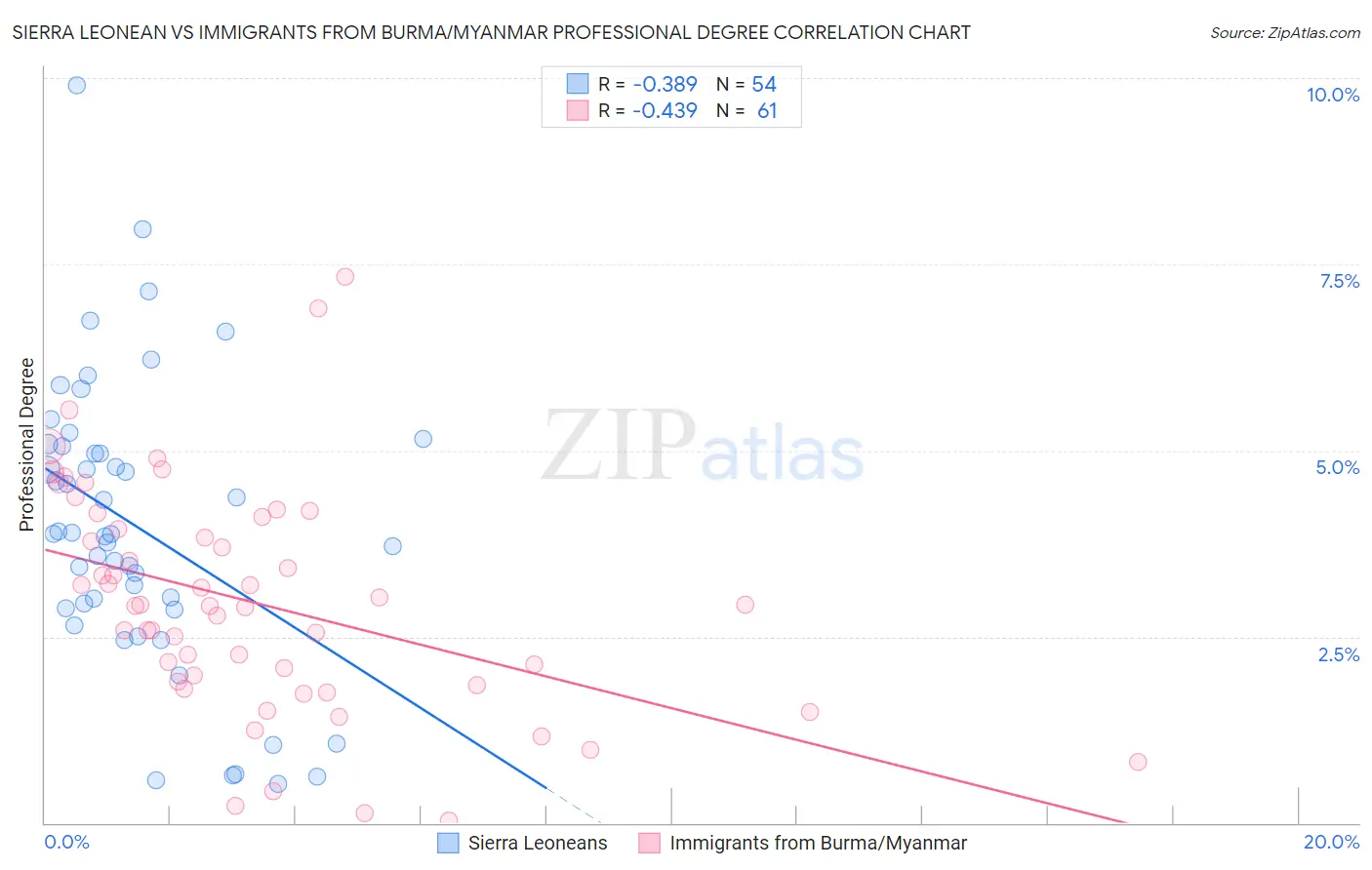 Sierra Leonean vs Immigrants from Burma/Myanmar Professional Degree