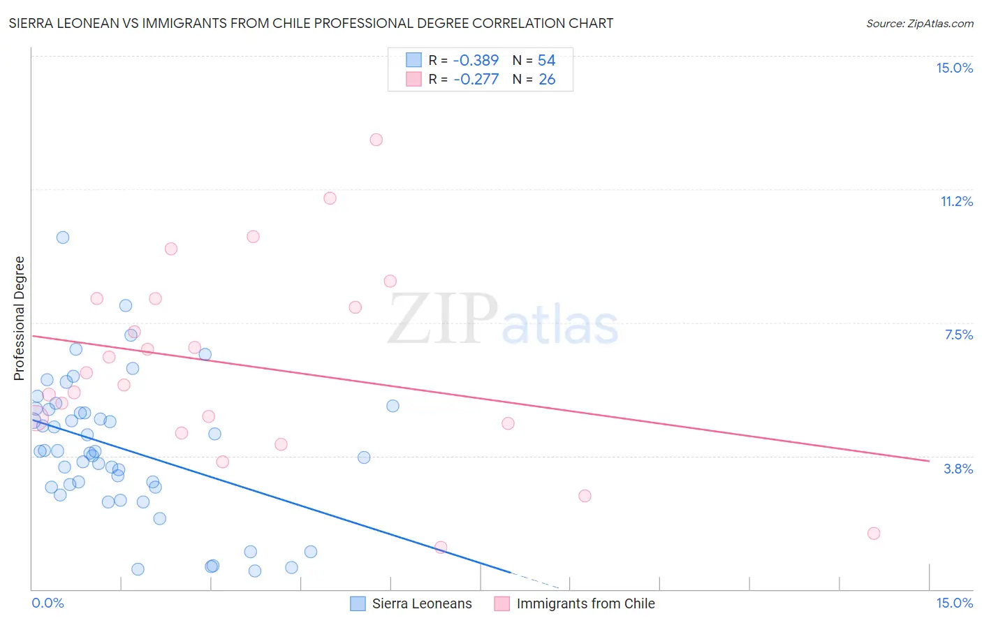 Sierra Leonean vs Immigrants from Chile Professional Degree