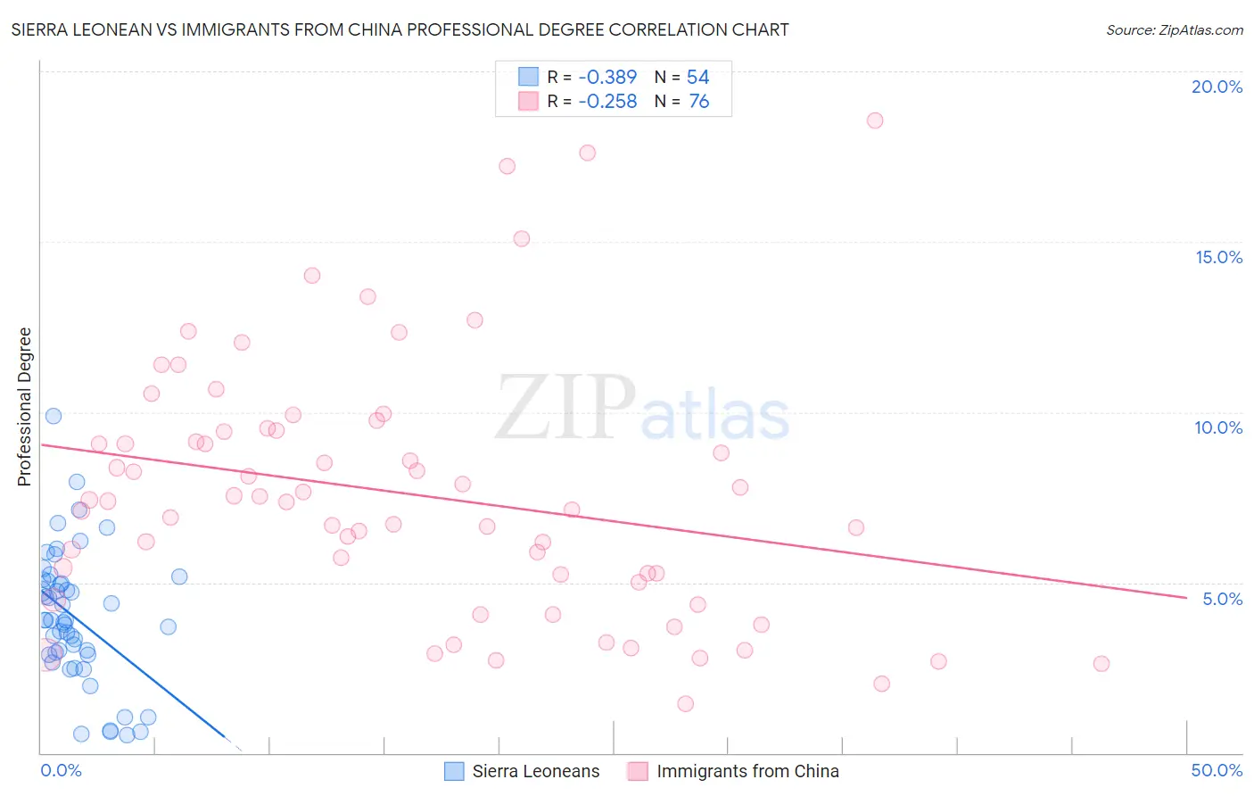 Sierra Leonean vs Immigrants from China Professional Degree