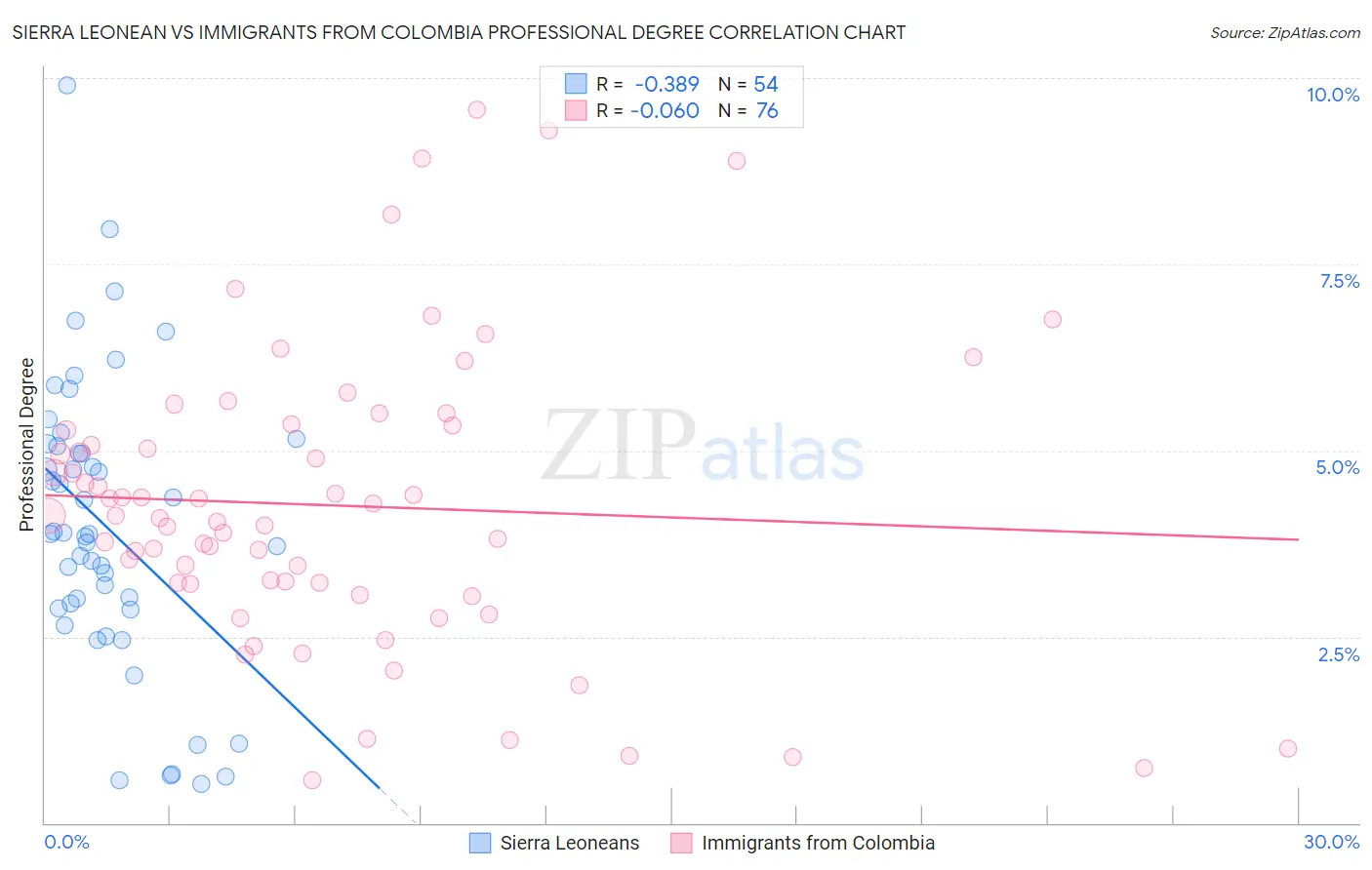 Sierra Leonean vs Immigrants from Colombia Professional Degree