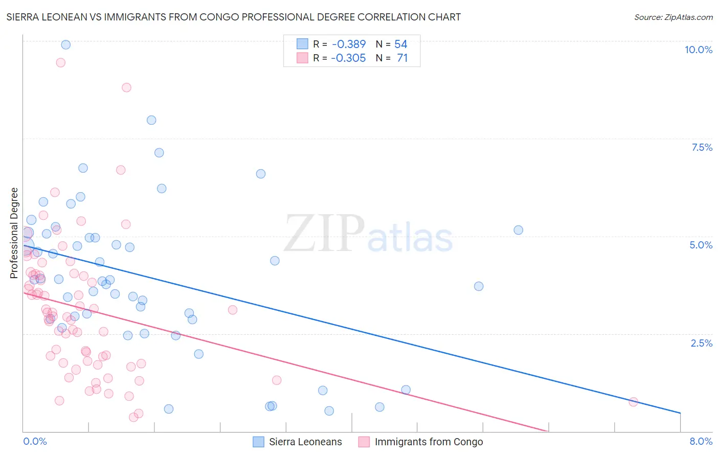 Sierra Leonean vs Immigrants from Congo Professional Degree