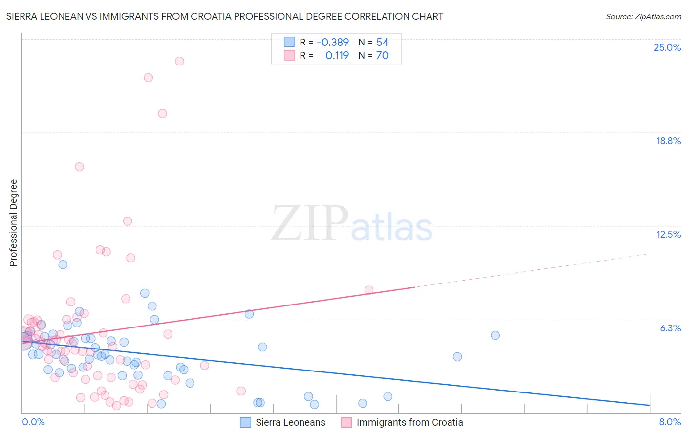 Sierra Leonean vs Immigrants from Croatia Professional Degree