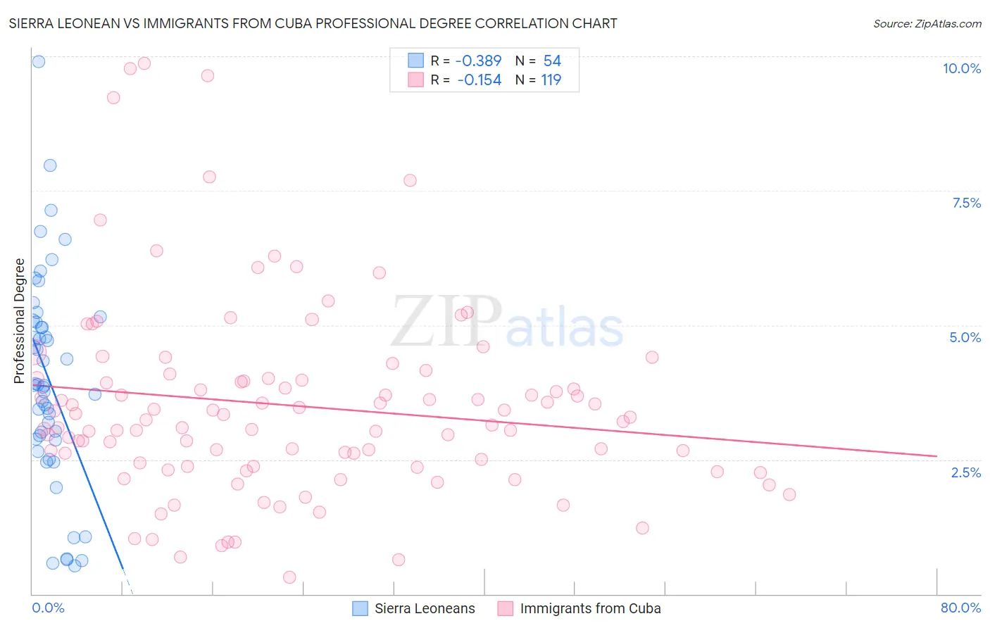 Sierra Leonean vs Immigrants from Cuba Professional Degree