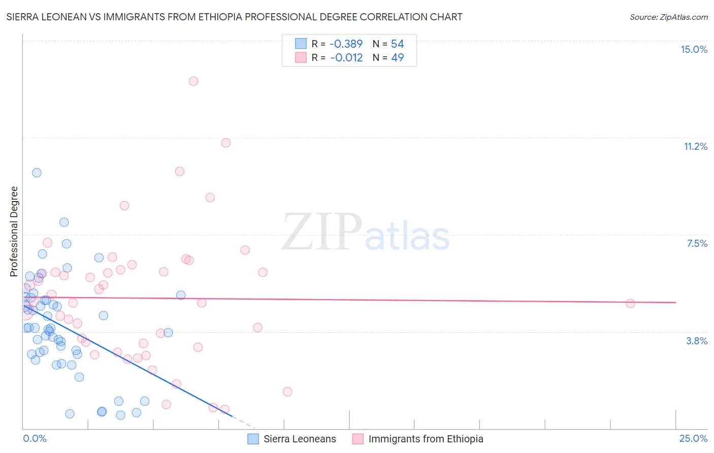 Sierra Leonean vs Immigrants from Ethiopia Professional Degree