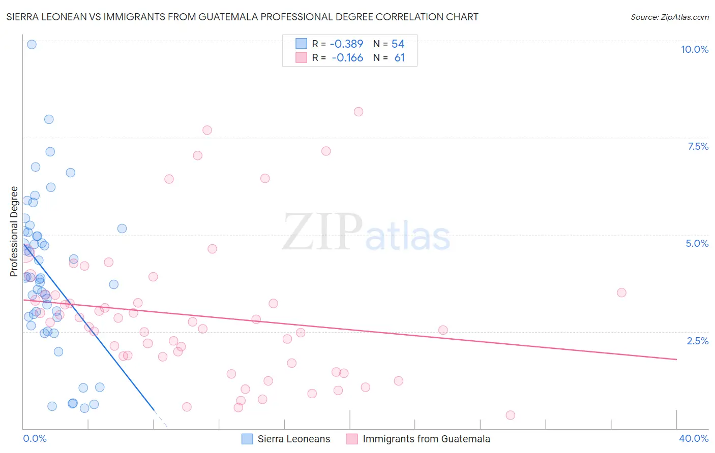 Sierra Leonean vs Immigrants from Guatemala Professional Degree