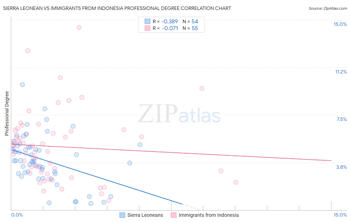 Sierra Leonean vs Immigrants from Indonesia Professional Degree