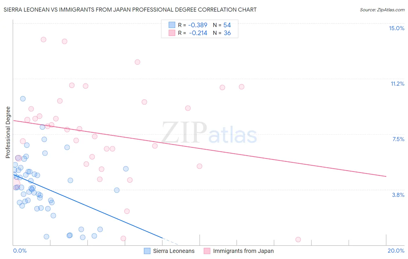 Sierra Leonean vs Immigrants from Japan Professional Degree