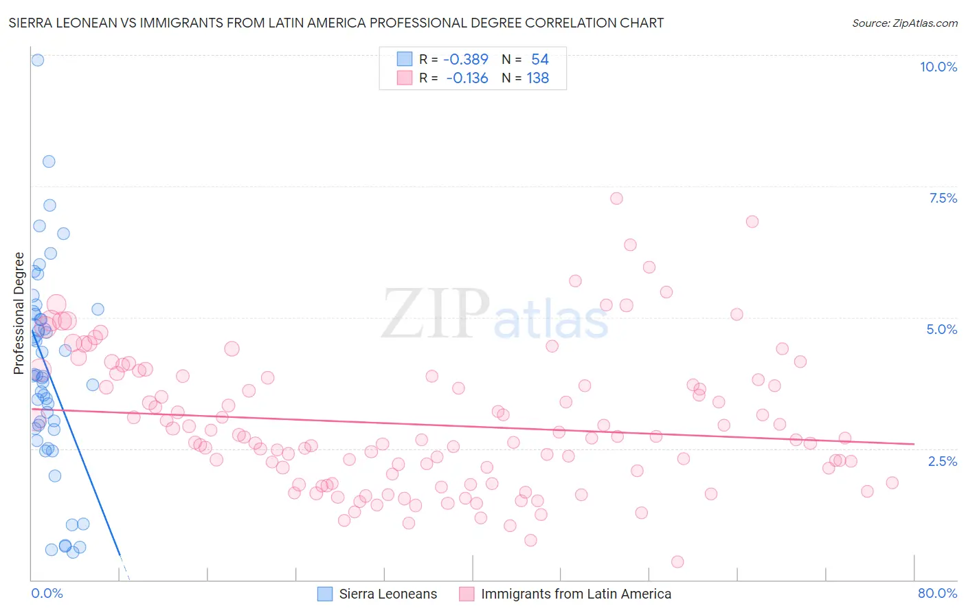 Sierra Leonean vs Immigrants from Latin America Professional Degree