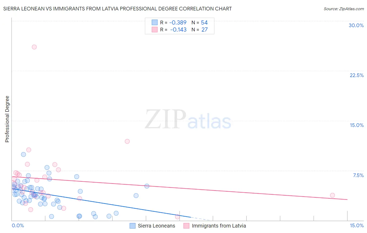 Sierra Leonean vs Immigrants from Latvia Professional Degree