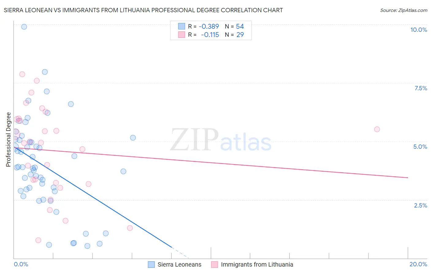 Sierra Leonean vs Immigrants from Lithuania Professional Degree