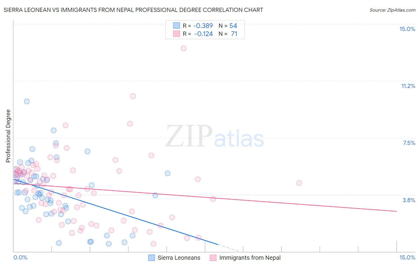 Sierra Leonean vs Immigrants from Nepal Professional Degree