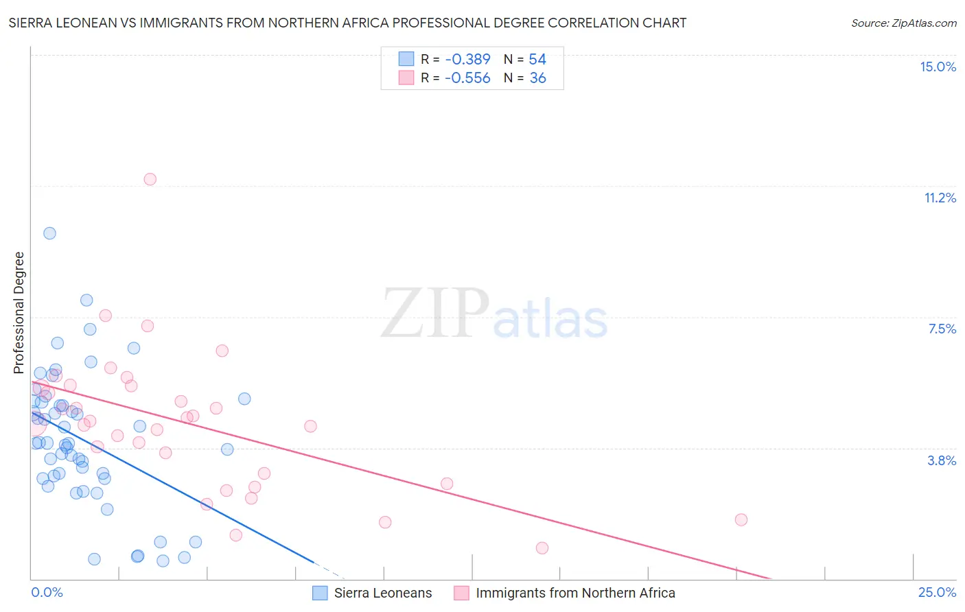 Sierra Leonean vs Immigrants from Northern Africa Professional Degree