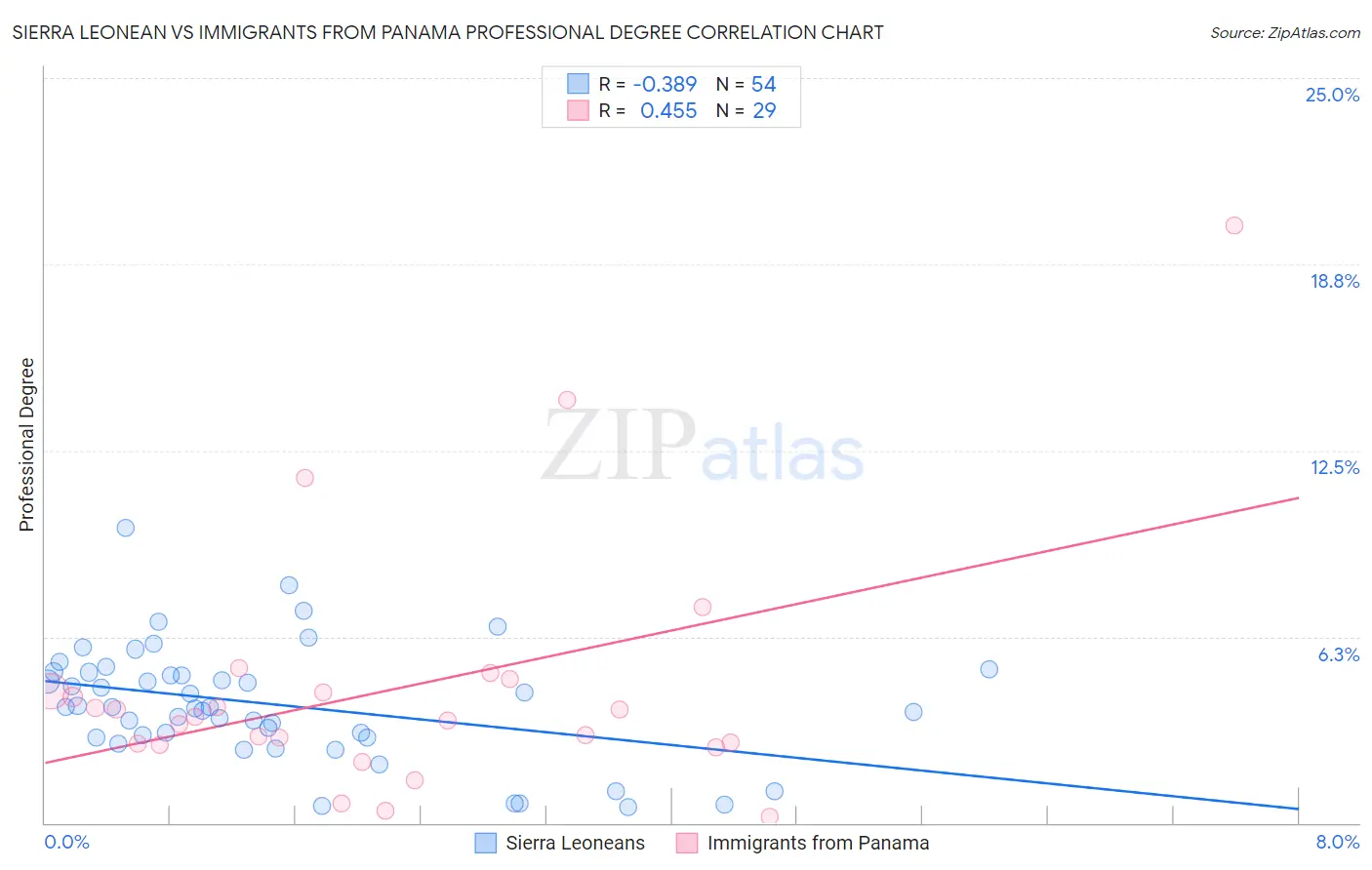 Sierra Leonean vs Immigrants from Panama Professional Degree