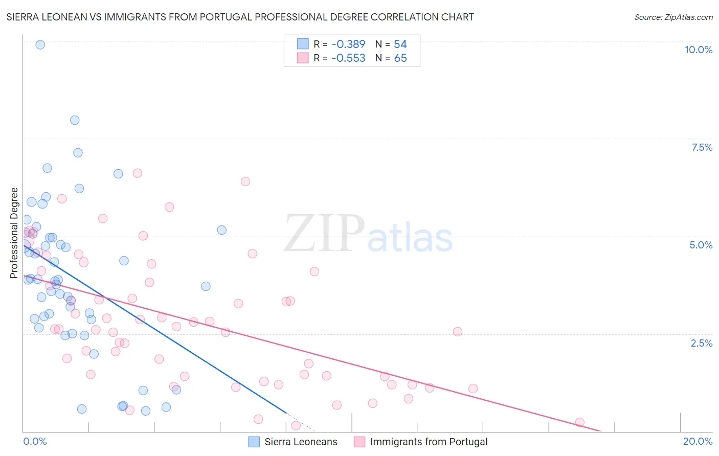 Sierra Leonean vs Immigrants from Portugal Professional Degree