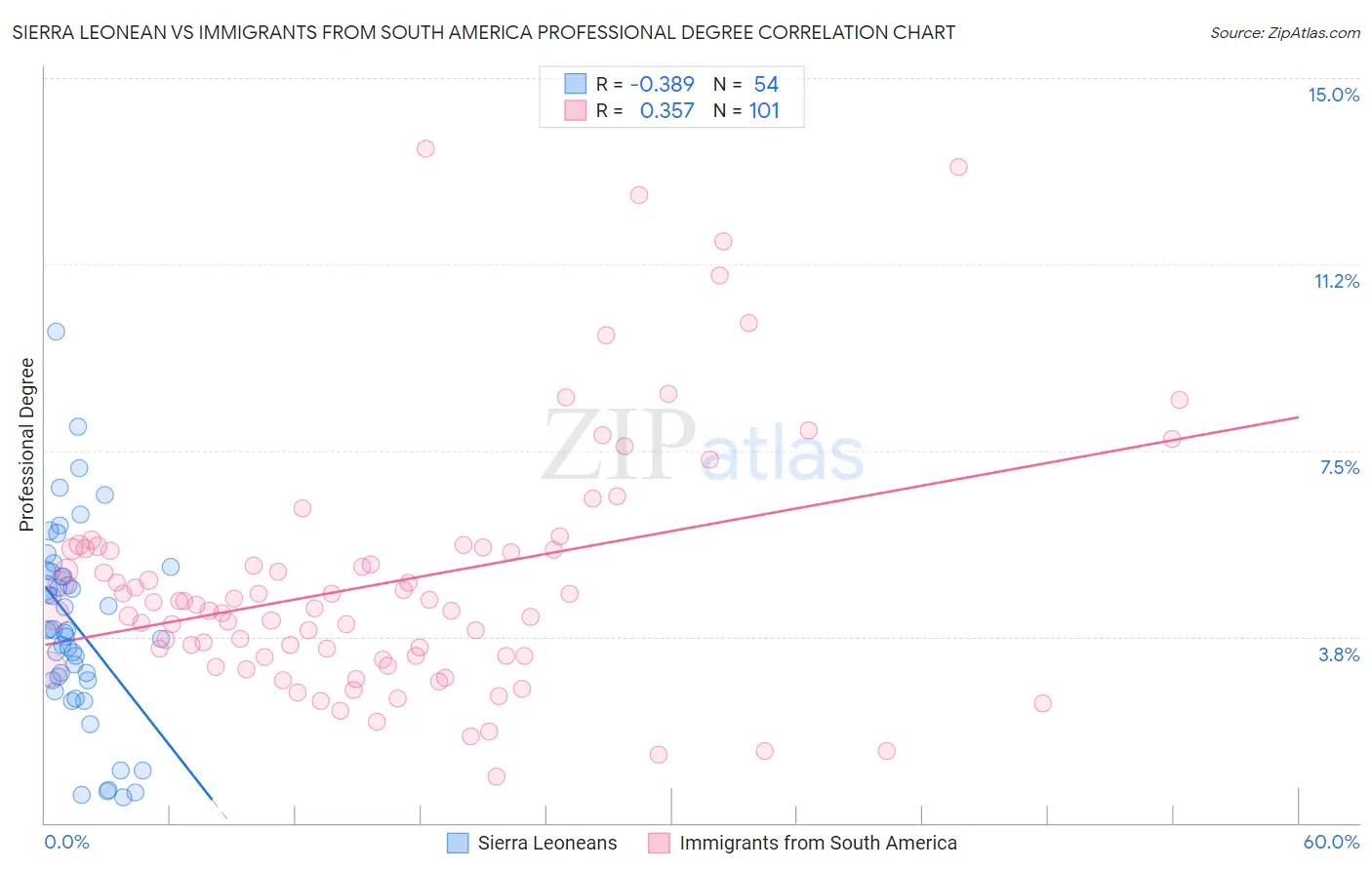 Sierra Leonean vs Immigrants from South America Professional Degree