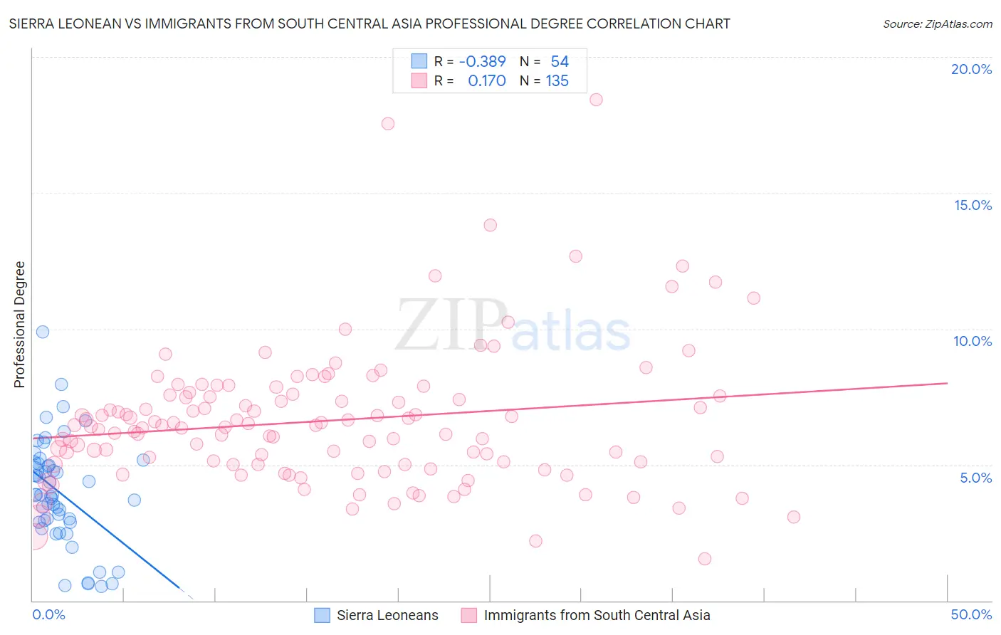 Sierra Leonean vs Immigrants from South Central Asia Professional Degree