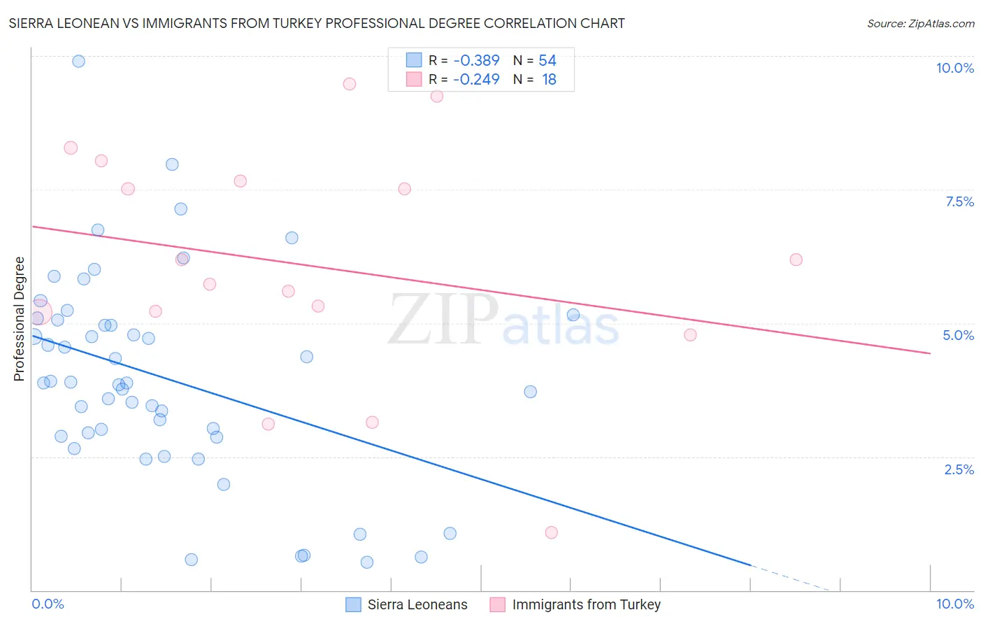Sierra Leonean vs Immigrants from Turkey Professional Degree