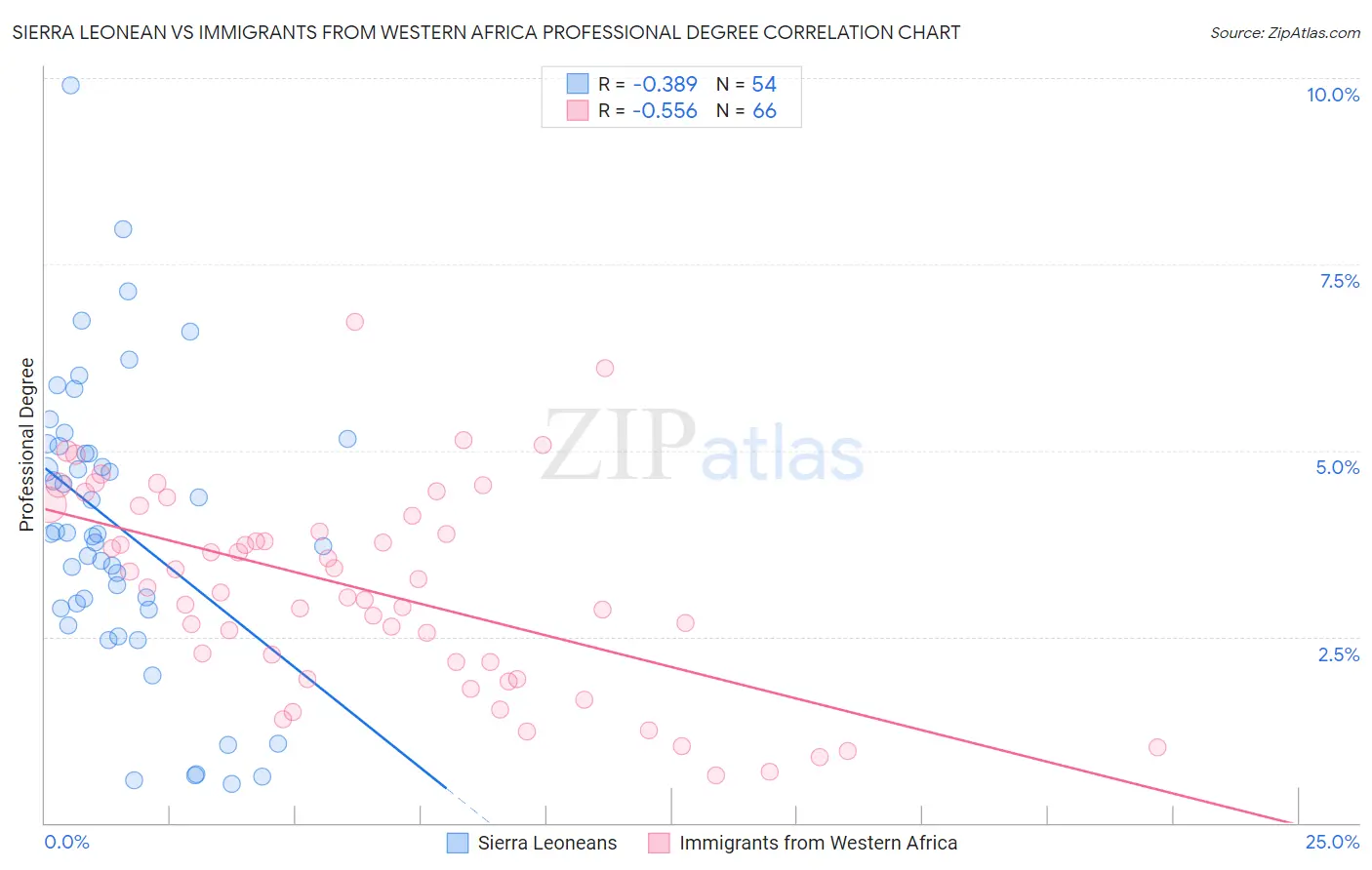 Sierra Leonean vs Immigrants from Western Africa Professional Degree