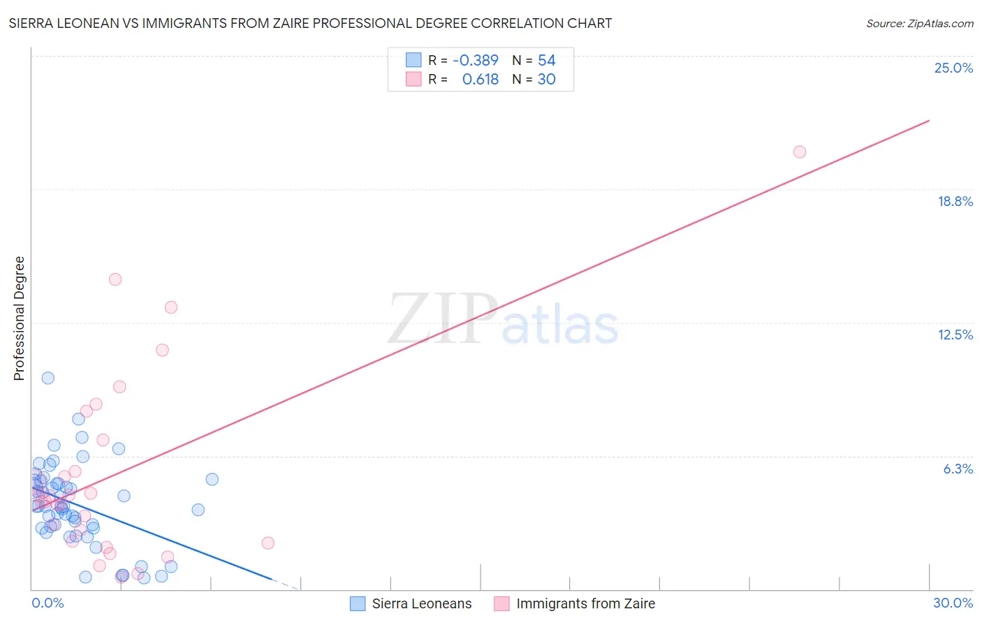 Sierra Leonean vs Immigrants from Zaire Professional Degree