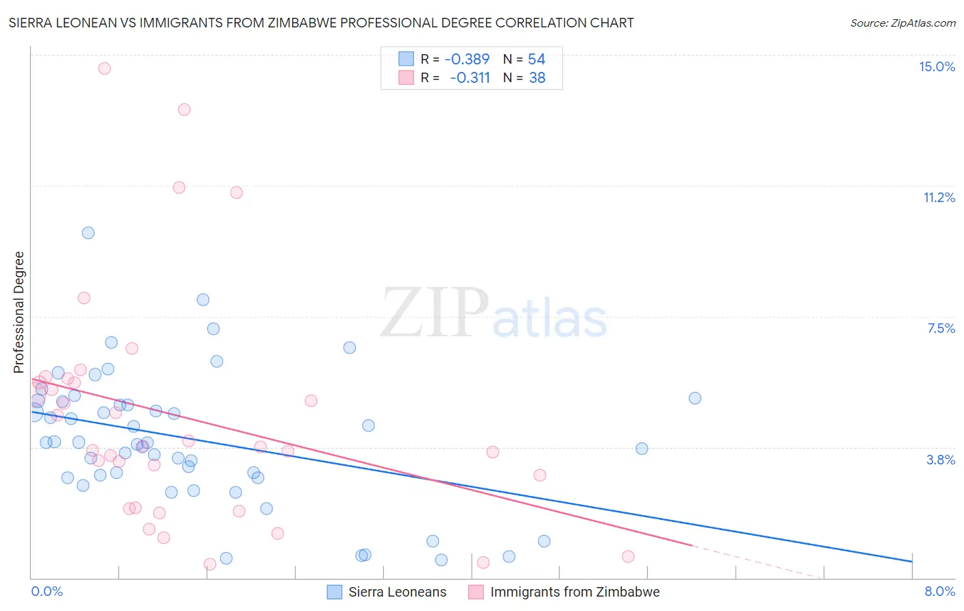 Sierra Leonean vs Immigrants from Zimbabwe Professional Degree