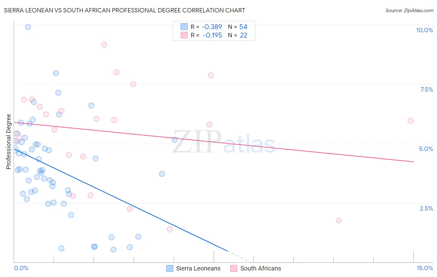 Sierra Leonean vs South African Professional Degree
