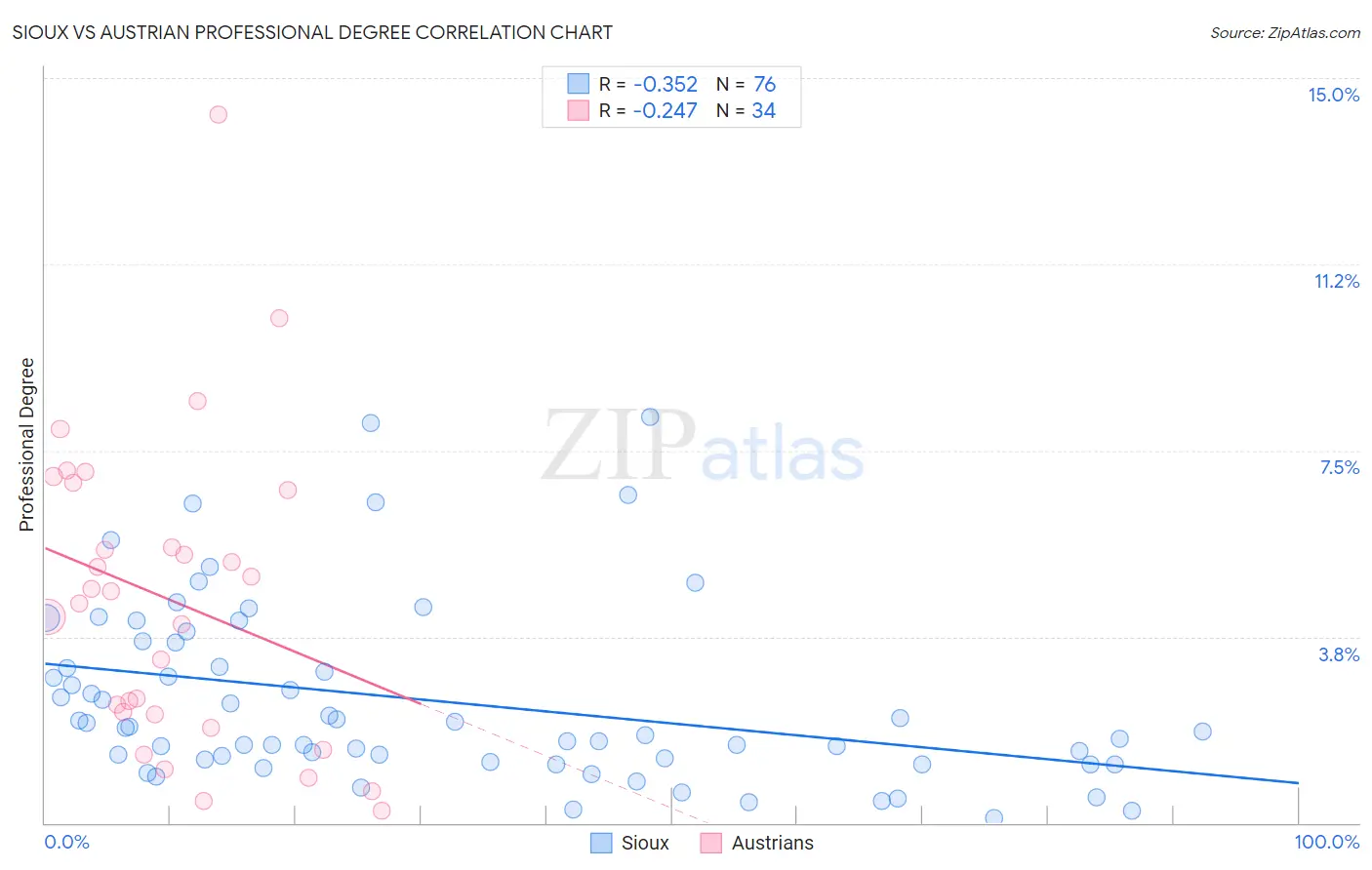Sioux vs Austrian Professional Degree
