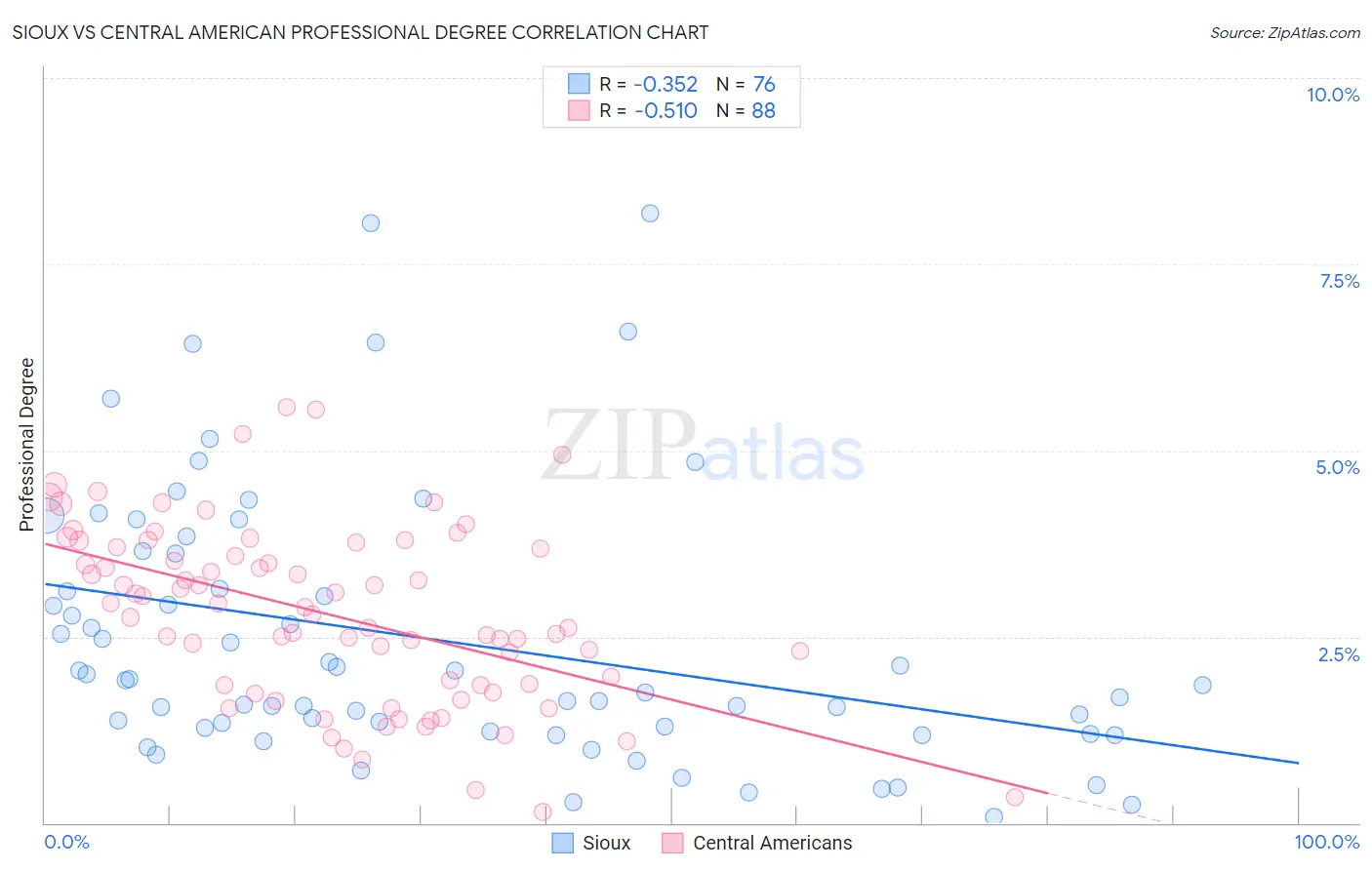 Sioux vs Central American Professional Degree