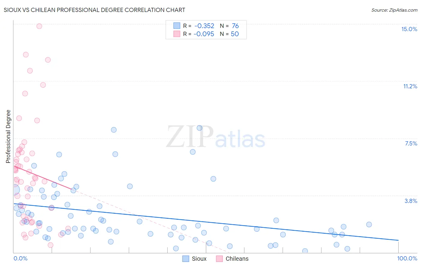 Sioux vs Chilean Professional Degree