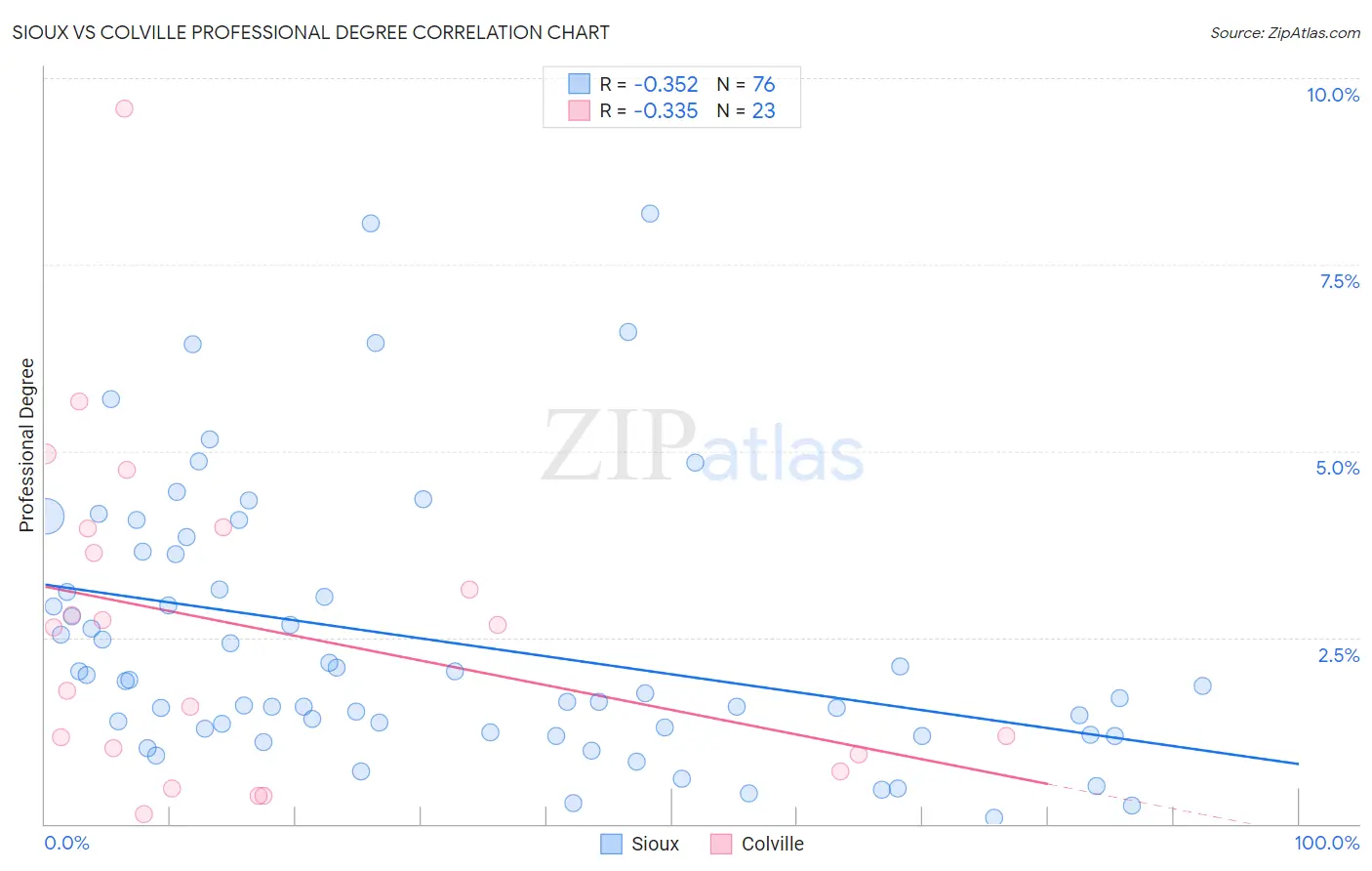 Sioux vs Colville Professional Degree