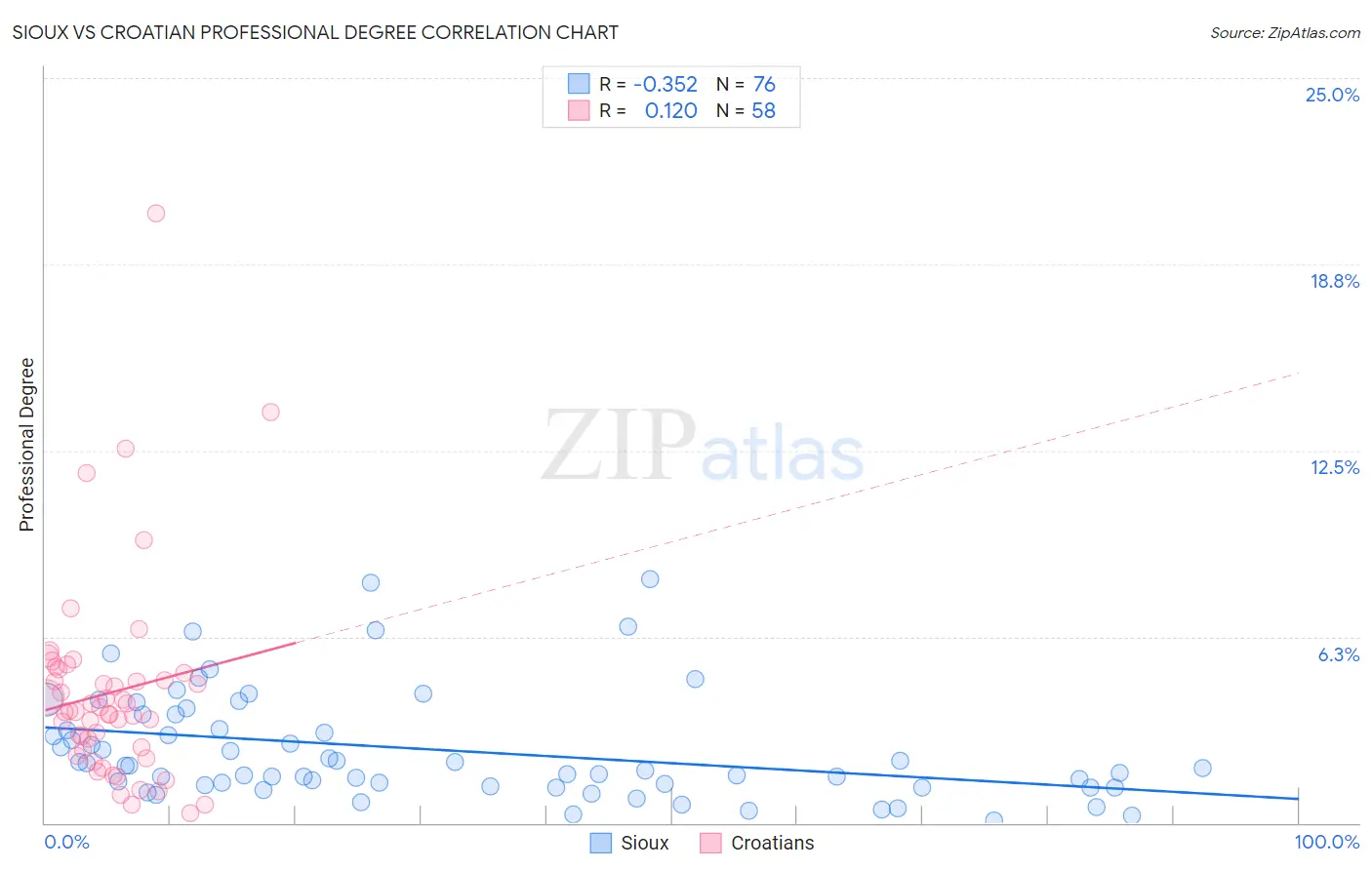 Sioux vs Croatian Professional Degree