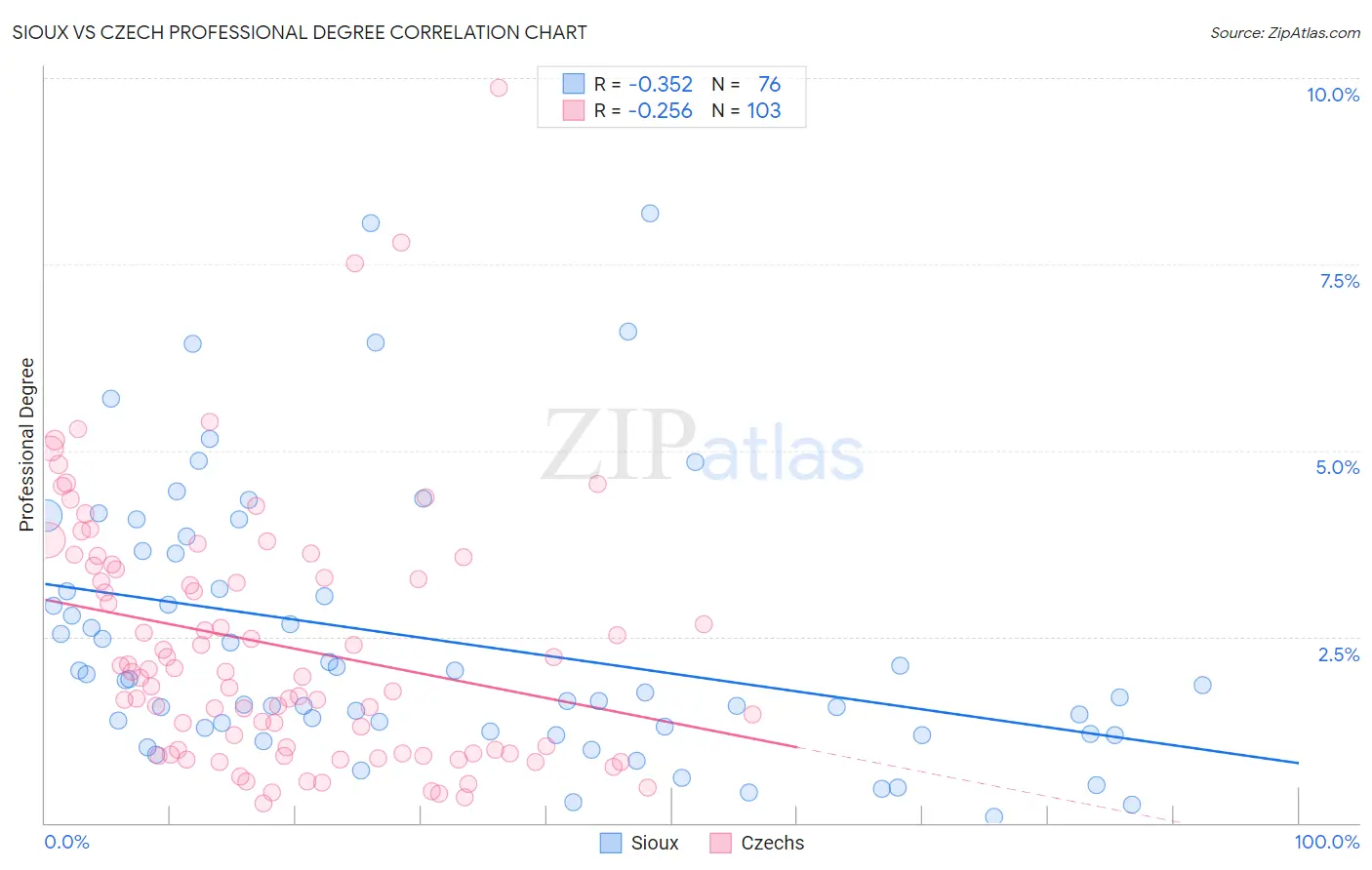 Sioux vs Czech Professional Degree